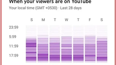 Youtube Par Video Upload Karne Ka Best Time Konsa Konsa hai 