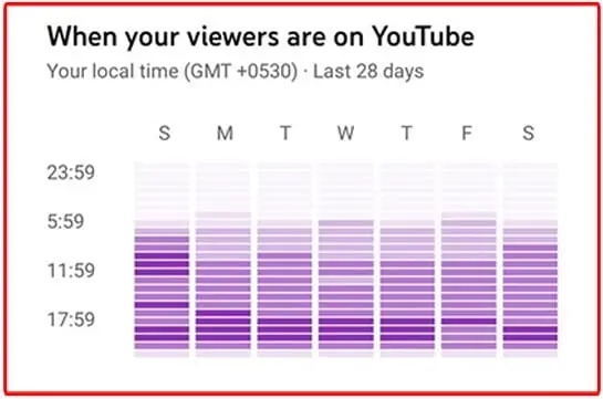 Youtube Par Video Upload Karne Ka Best Time Konsa Konsa hai 